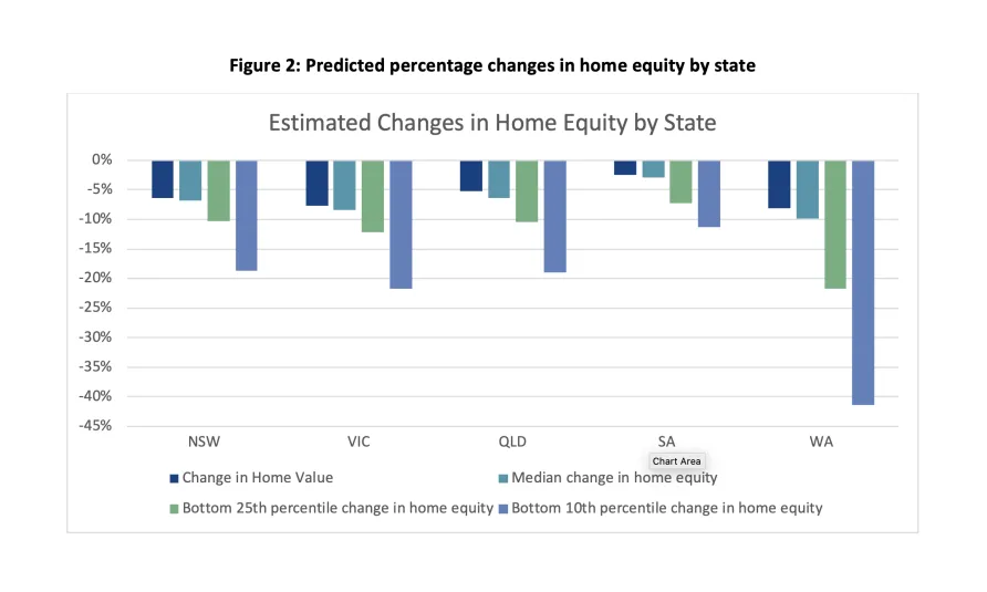 The impact of COVID-19 on Australia's housing market 